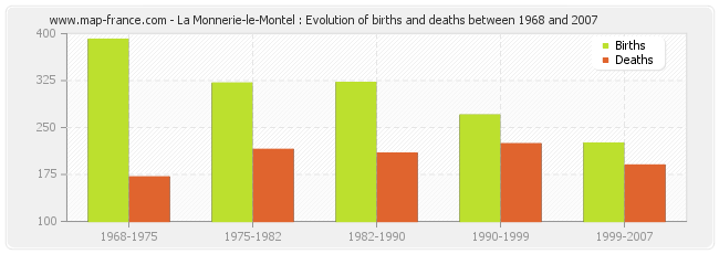 La Monnerie-le-Montel : Evolution of births and deaths between 1968 and 2007